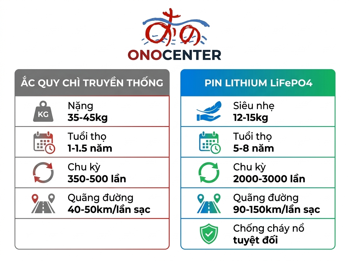 Infographic so sánh ắc quy chì truyền thống và pin Lithium LiFePO4