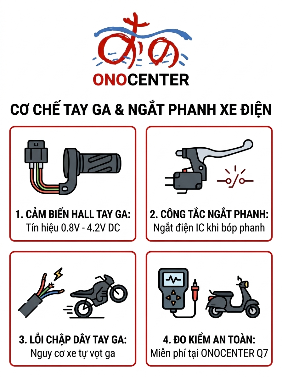 Infographic sơ đồ cơ chế hoạt động tay ga cảm biến Hall và công tắc ngắt phanh xe điện