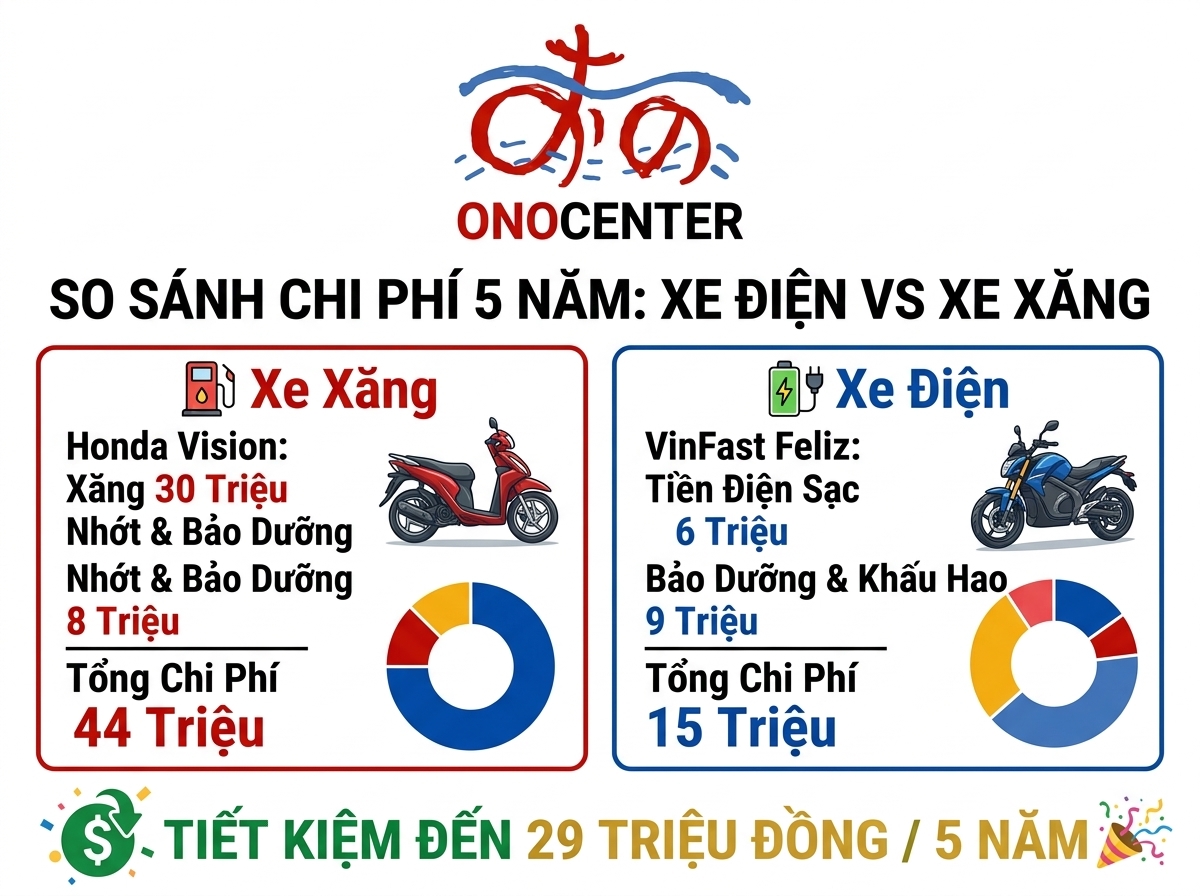 Infographic so sánh chi phí 5 năm giữa xe điện và xe xăng