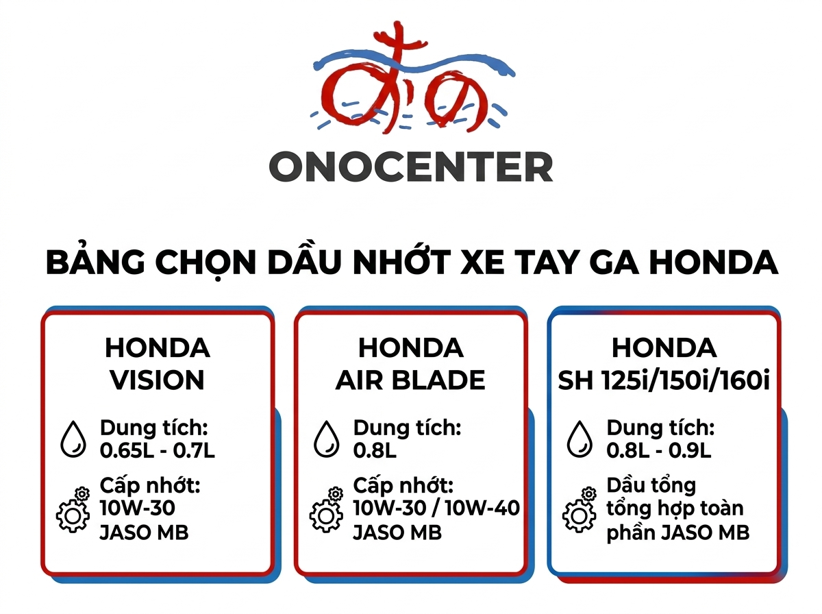 Bảng tra cứu thông số dầu nhớt Honda chuẩn kỹ thuật theo từng dòng xe Vision, Air Blade, SH