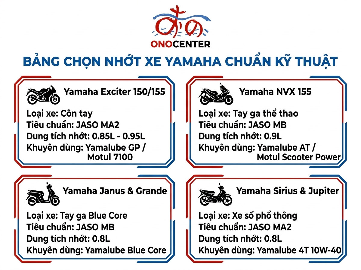 Bảng chọn nhớt xe Yamaha chuẩn kỹ thuật cho Exciter, NVX, Janus, Sirius