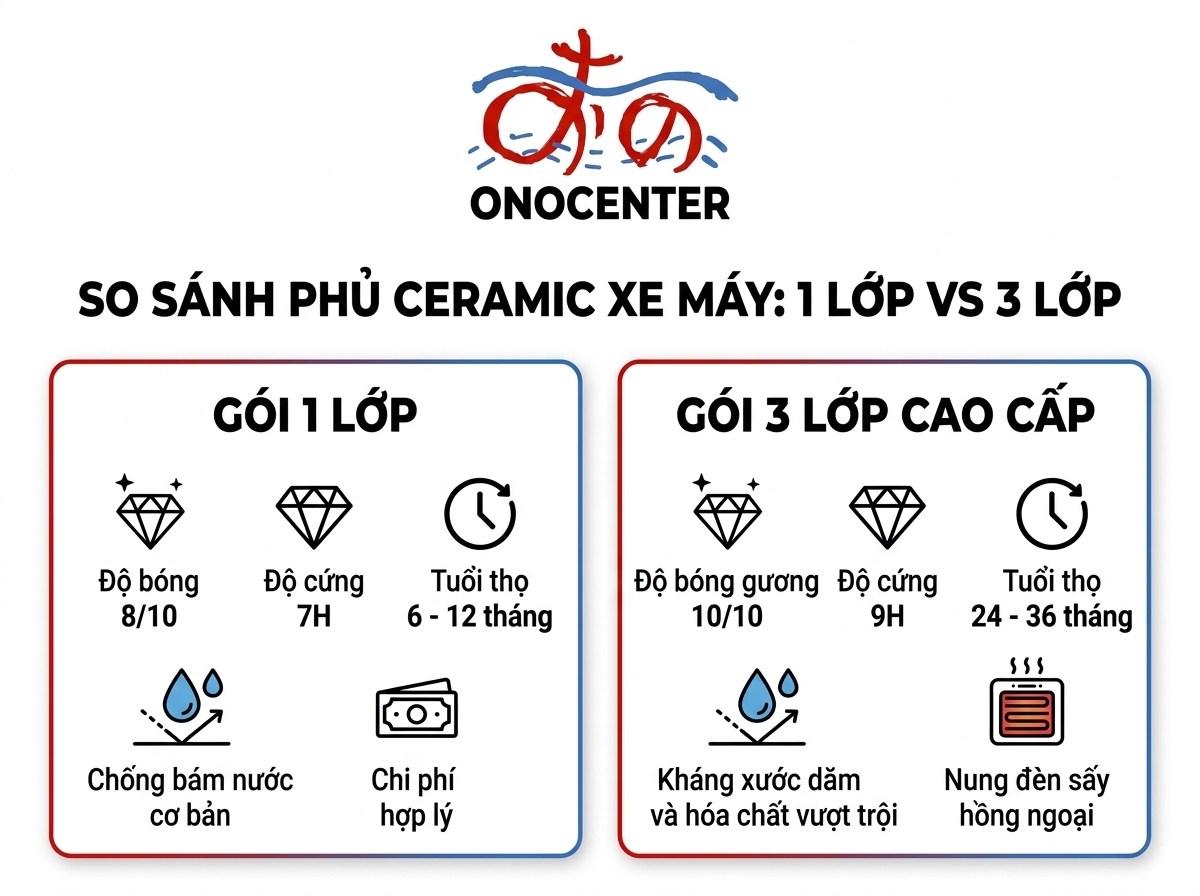 Infographic so sánh trực quan chi tiết gói phủ ceramic xe máy 1 lớp và gói 3 lớp cao cấp về độ bóng, độ cứng và độ bền