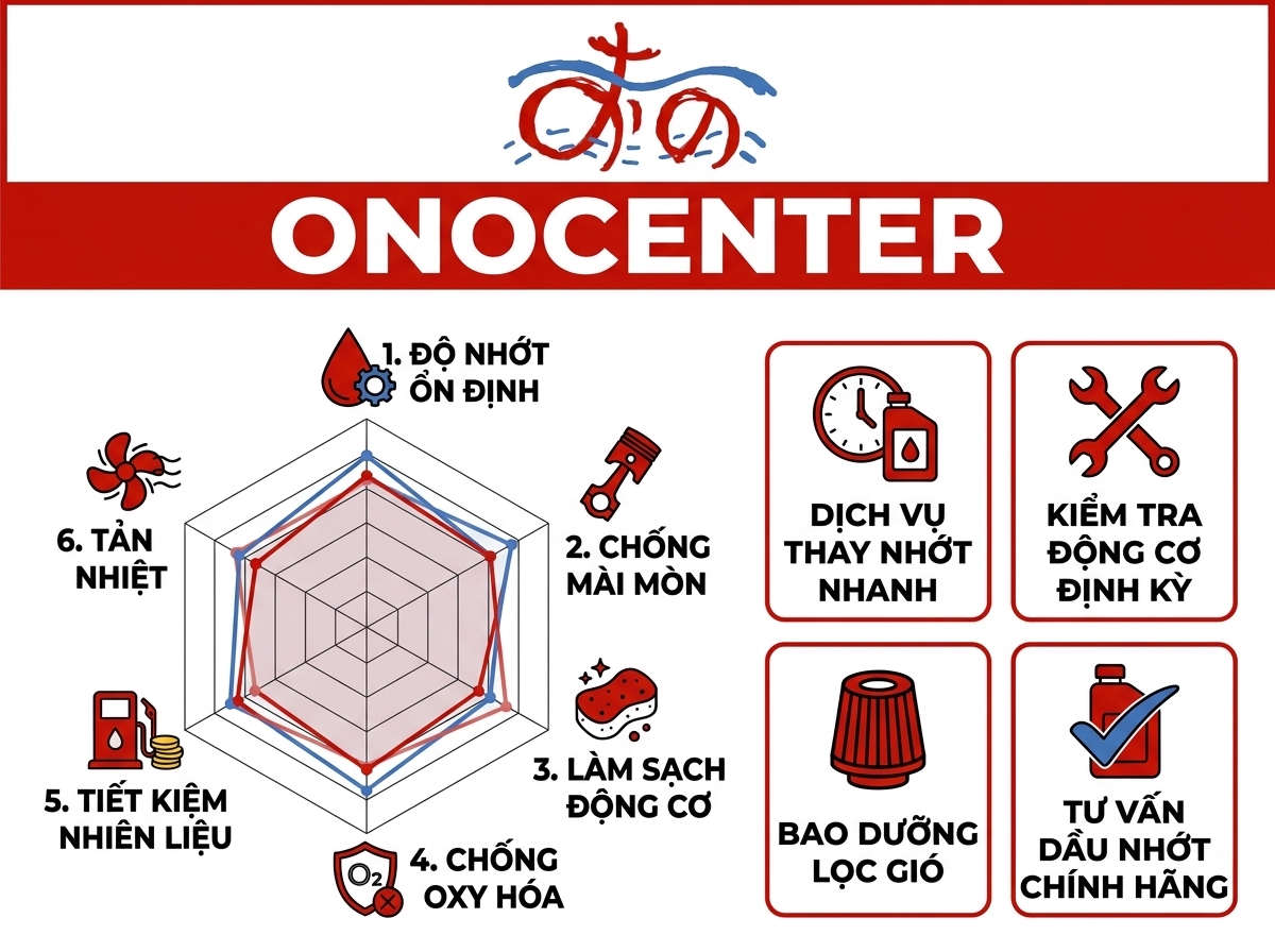 Biểu đồ so sánh 6 chỉ số dầu nhớt