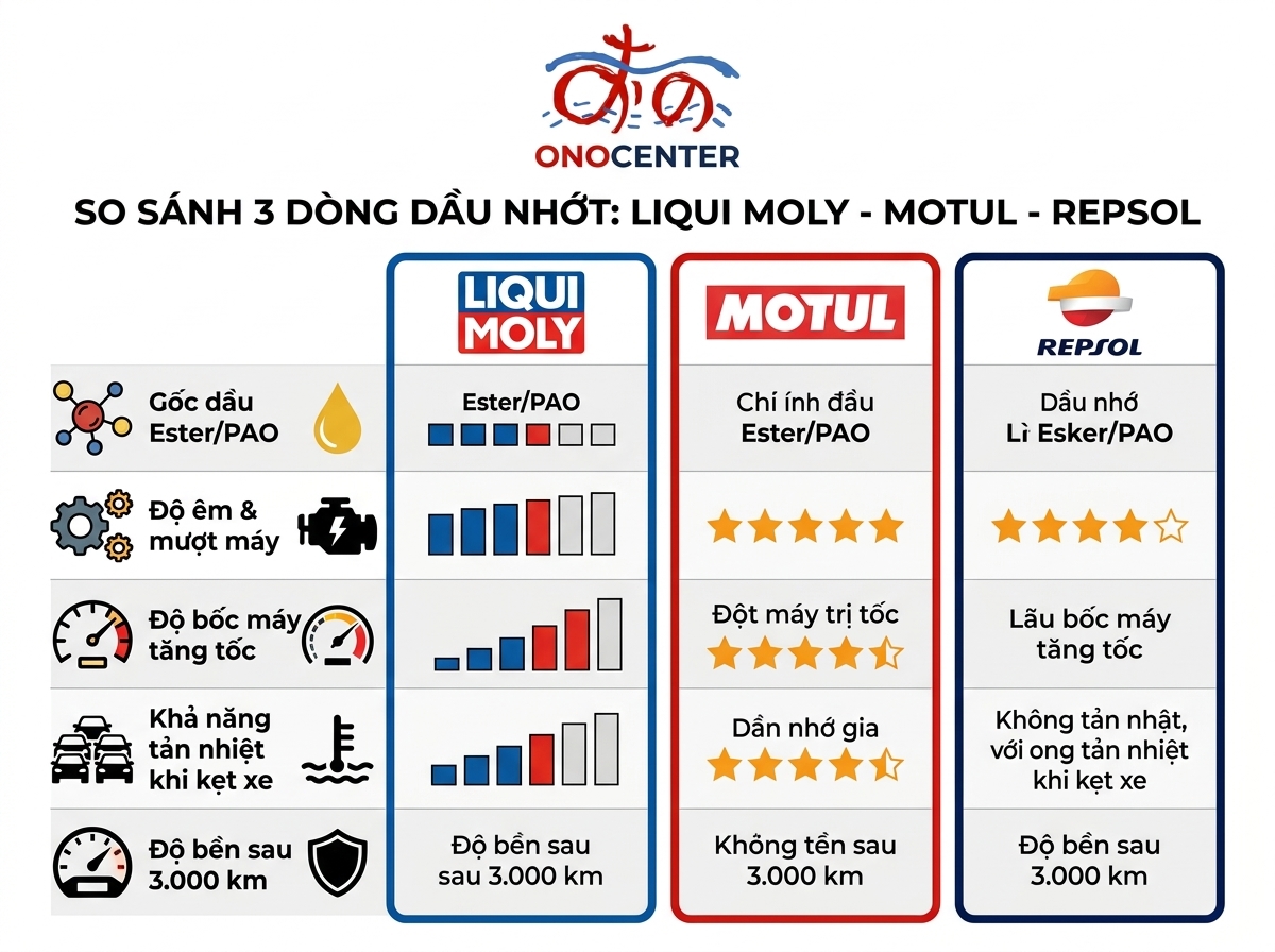Bảng so sánh 5 chỉ số kỹ thuật chi tiết giữa Liqui Moly, Motul và Repsol