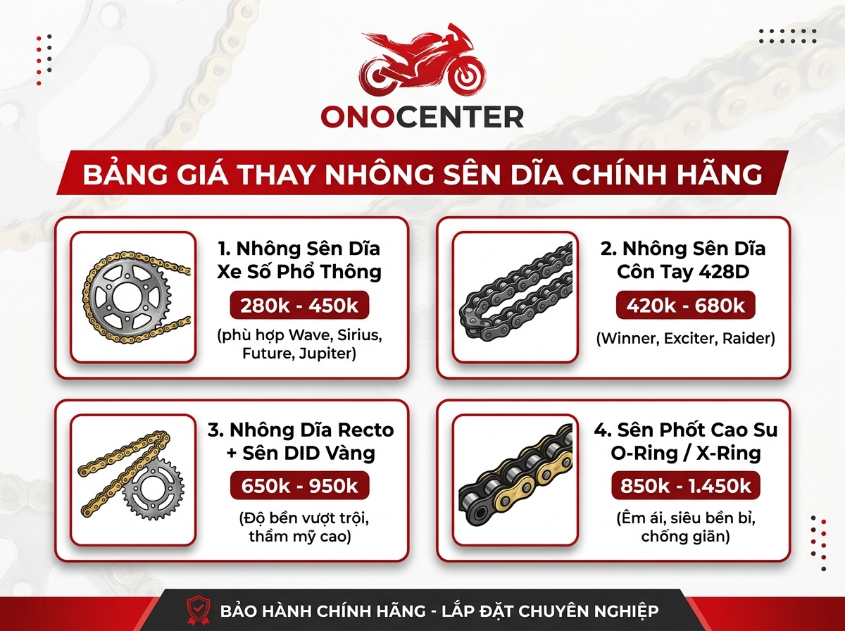 Infographic thông số kỹ thuật và bảng giá thay nhông sên dĩa chính hãng tại ONOCENTER