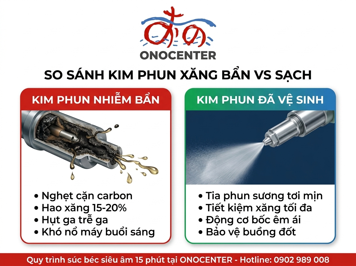 Infographic so sánh trực quan giữa kim phun xăng bị nghẹt cặn bẩn và kim phun đã được làm sạch siêu âm