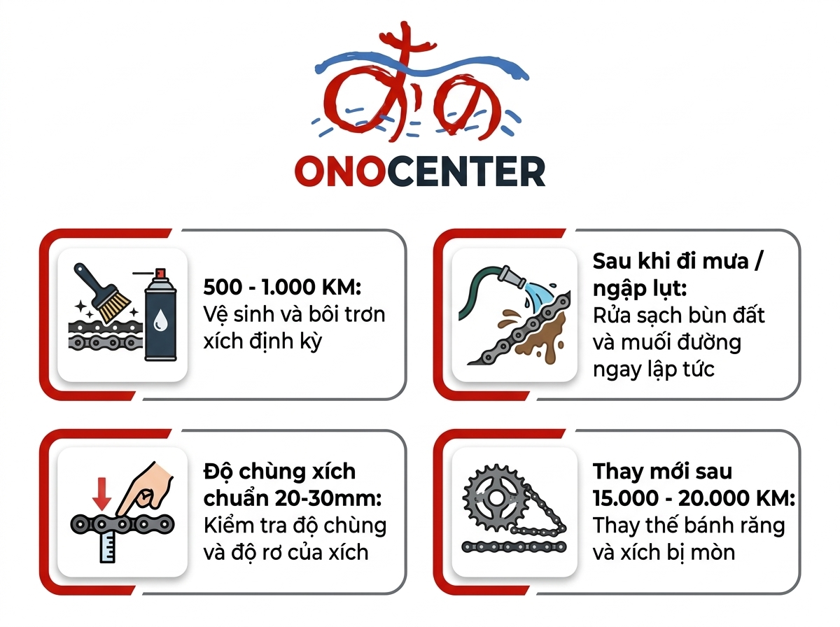 Infographic chu kỳ và quy chuẩn vệ sinh nhông sên dĩa định kỳ tại ONOCENTER