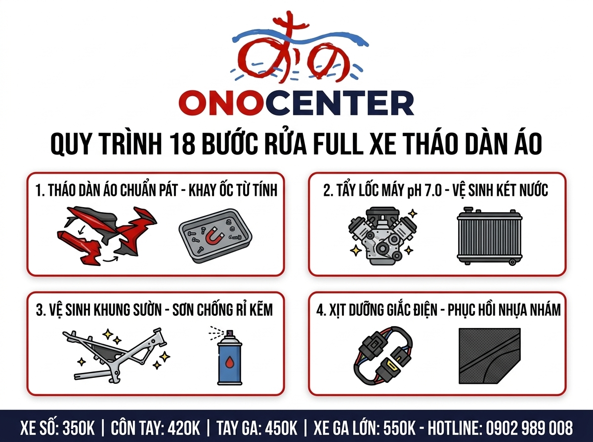 Infographic quy trình 18 bước rửa xe tháo dàn áo và bảng giá vệ sinh khung sườn xe máy công khai tại ONOCENTER Quận 7